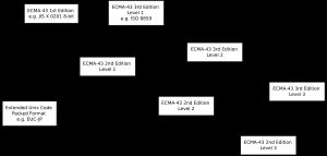 팩 EUC와 다른 8비트 ISO 2022 프로파일 간의 관계