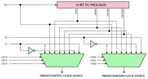 AVR8 프리스케일러 예