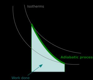 이상 기체의 단열 곡선