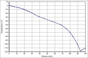 에탄올-물 혼합물의 고체-액체 상 변화
