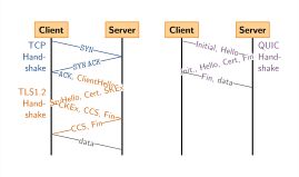 TLS 1.2를 사용한 TCP와 QUIC의 핸드셰이크 비교