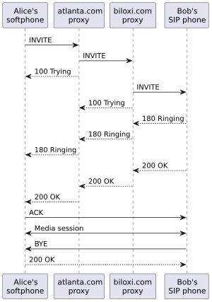 두 사용자, 앨리스와 밥 사이의 SIP 메시지 교환 예시로, 직접적인 미디어 세션을 설정하고 종료한다.