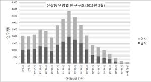신갈동 연령별 인구구조