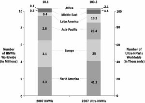 백만장자와 초고액 자산가(3천만 달러 이상) 수