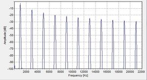 1000 Hz 방형파의 (홀수) 고조파