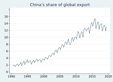 중국의 세계 수출 점유율 (1990–2019)