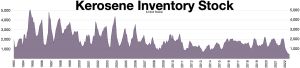 등유 재고 수준 (미국), 1993–2022