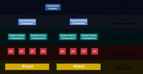 제조 제어 작업의 기능적 수준