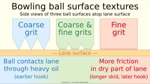 볼 표면의 질감—사용된 연마재의 "거칠기"로 측정—은 볼 경로(스키드 거리 및 훅 강도)에 영향을 미친다.