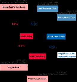 버진과 스테이지코치 간의 TOC 소유권 다이어그램