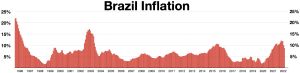 브라질 인플레이션 1996-2022