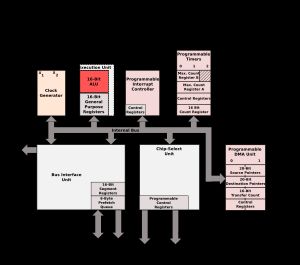 80186 아키텍처의 매우 단순화된 블록 다이어그램