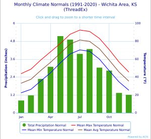 위치토 기후 차트