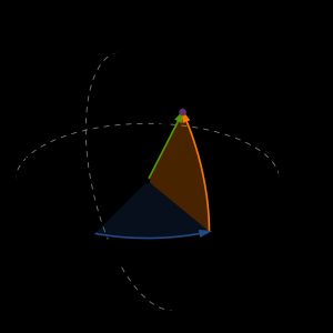 푸앵카레 구는 마지막 세 개의 스토크스 매개변수를 구면 좌표로 표현