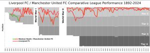 1892-93 시즌부터 현재까지 잉글랜드 축구 리그 시스템에서 맨체스터 유나이티드 FC와 리버풀 FC의 연간 리그 순위를 비교한 차트