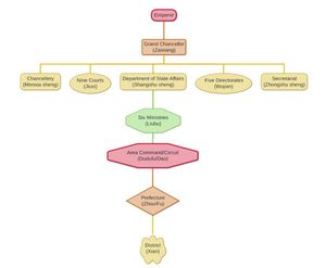 당나라 정부 계층
