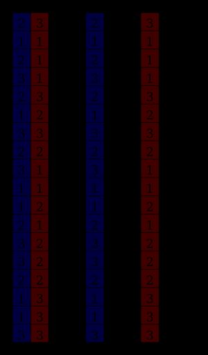 OA(18, 7, 3, 2). 임의의 두 열은 각 순서쌍을 행으로 두 번 포함한다.