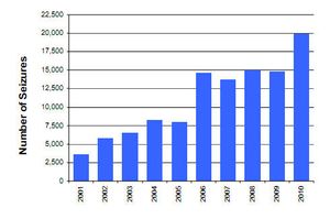 미국에서 위조 상품 압수 증가 추세