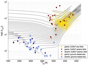 COROT로 관측된 주계열성과 거성. 지상 관측 결과도 일부 포함되어 있다. 가로축은 유효 온도, 세로축은 로그로 표현한 별의 광도이며, 태양의 광도를 1로 정규화했다. 노란색 사각형은 COROT의 외계 행성 탐사 영역에서 관측된 거성, 보라색 원은 별진동학 영역에서 관측된 거성, 파란색 다이아몬드는 별진동학 영역에서의 주계열성이다. 또한 주황색 원은 지상 관측에서의 거성, 하늘색 다이아몬드는 지상 관측에서의 주계열성을 나타낸다.