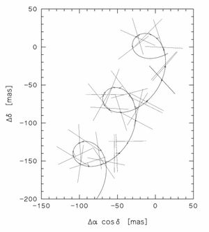 3년 동안의 히파르코스 목록 객체 중 하나의 하늘에서의 경로. 각 직선은 특정 시대에 별의 관측된 위치를 나타낸다. 측정이 1차원이기 때문에 이 위치 선을 따라 정확한 위치는 관측에 의해 결정되지 않는다. 곡선은 모든 측정에 맞춰진 모델링된 별의 경로이다. 각 시대의 추정 위치는 점으로 표시되고 잔차는 점을 해당 위치 선에 연결하는 짧은 선으로 표시된다. 진동 운동의 진폭은 별의 시차를 제공하며, 선형 구성 요소는 별의 고유 운동을 나타낸다.