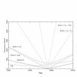 시간에 따른 FK5, Hipparcos, Tycho-1, Tycho-2 카탈로그의 전형적인 정확도.