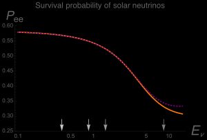 낮(주황색, 연속) 또는 밤(보라색, 파선)에 도착하는 태양 중성미자의 생존 확률의 이론적 곡선으로, 중성미자의 에너지에 대한 함수이다. 또한 양성자-양성자 사슬의 네 가지 다른 가지에 해당하는 측정값이 수행된 중성미자의 에너지의 네 가지 값이 표시된다.