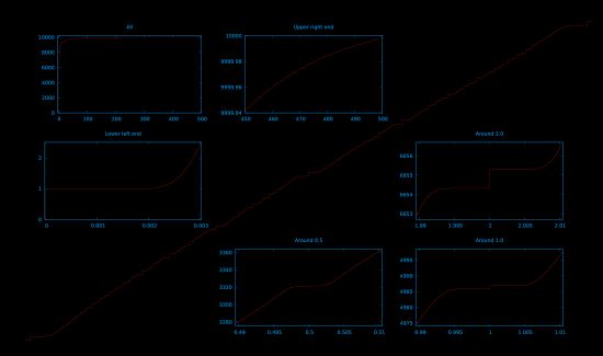 조밀한 점프 불연속성을 가진 단조 함수(여러 섹션 표시)