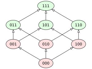 단조 함수 "a, b, c 중 적어도 둘 이상 참"의 하세 다이어그램. 색상은 함수 출력 값을 나타낸다.