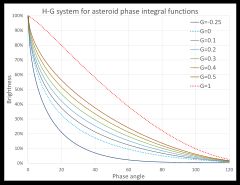 다양한 G 값에 대한 위상 적분
