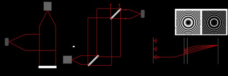 그림 6. 진폭 분할 간섭계 3종: 피조, 마흐-젠더, 파브리-페로.