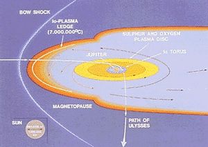 1992년 목성의 자기권을 통과하는 율리시스 우주선의 궤적