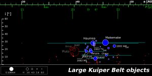 긴반지름과 궤도 경사를 비교한 큐비와노 (파란색)와 공명 해왕성 바깥 천체 (빨간색).
