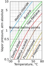 여러 액체의 증기압-온도 그래프