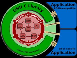 GNU C 라이브러리는 리눅스 커널의 시스템 콜을 감싼 것이다.