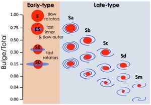 나선 은하(S0 렌즈형 은하 포함)와 나선 은하의 위치를 보여주는 그림. 가로축은 나선 팔의 특성에 따라 주로 결정되는 형태학적 유형을 나타낸다.
