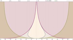 공변거리에서 우주와 우주 지평선의 진화. x축은 수십억 광년 단위의 거리이다. 왼쪽 y축은 빅뱅 이후 수십억 년 단위의 시간이다. 오른쪽 y축은 척도인자이다. 이 우주 모델에는 특정 시점 이후에 가속 팽창을 일으키는 암흑 에너지가 포함되어 있으며 그 결과 우리가 볼 수 없는 사건의 지평선이 생긴다.