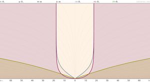 고유 거리에서의 우주와 그 지평선의 진화. x축은 10억 광년 단위의 거리, 왼쪽 y축은 빅뱅 이후 10억 년 단위의 시간, 오른쪽 y축은 척도인자를 나타낸다.