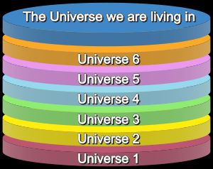 거품 우주(Bubble universe theory). 각 원반은 하나의 거품 우주를 나타낸다. 우주 1부터 우주 6까지는 서로 다른 물리 상수를 가진 별개의 거품 우주이며, 우리 우주도 이 중 하나일 수 있다.