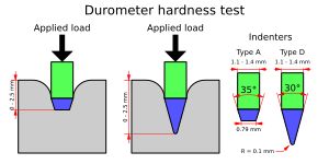 쇼어 A 및 D에 사용되는 듀로미터 압입자 또는 가압판의 다이어그램