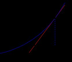 뉴턴법에 의한 반복의 모습. 접선의 절편이 다음 값에 대응한다.