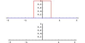 방형파의 자기 자신에 대한 합성곱은 삼각형함수가 된다.