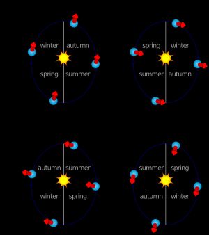 압세스(태양에 가장 가깝고 가장 멀리 접근하는 지점)와 달력 날짜(계절 표시)의 연간 주기의 일치는 20,000년의 허구적인 세차 운동 주기(지구의 실제 세차 운동 주기인 26,000년이 아님)의 네 개의 동일하게 간격을 둔 단계에서 나타난다. 계절 날짜는 북반구의 날짜이다. 허구적인 지구의 축의 기울기와 궤도의 이심률은 과장되어 있다. 근사 추정치. 표시된 단계에 대한 약한 행성 세차 운동의 효과는 무시된다.