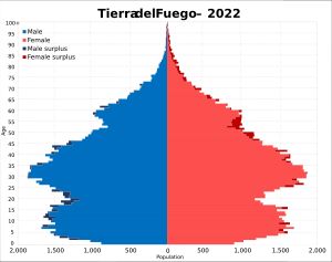티에라델푸에고주 인구 피라미드 2022