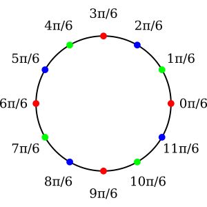 1의 12제곱근의 군 G와 1의 4제곱근으로 이루어진 부분군 N에 의한 잉여류.