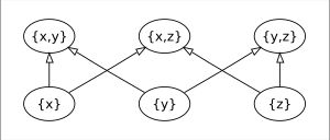 의 멱집합에서 공집합과 자기 자신을 제외한 집합. 위의 세 원소는 극대 원소이며, 아래의 세 원소는 극소 원소이다. 최대 원소와 최소 원소는 존재하지 않는다. 는 부분 집합 의 상계이다.