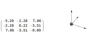 대칭 행렬의 대각화는 축을 고유 벡터에 정렬하기 위해 회전하는 것으로 해석할 수 있다.