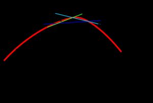 유한 차분법의 세 가지 유형. x에 대한 중심 차분은 x에서 함수의 도함수를 가장 잘 근사한다.