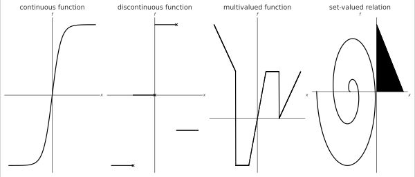 Wriggers와 Panatiotopoulos (2014)의 New Developments in Contact Problems 29페이지에 있는 기준에 따라 다가 함수와 집합 값 관계를 구별하는 그림
