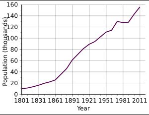 1801년부터 2011년까지 레딩 자치구의 인구 성장률