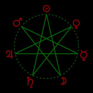 고전 행성들의 순서(원형으로 배열)와 요일의 순서(원 안의 {7/3} 7각성 형성)를 도식적으로 비교한 그림.